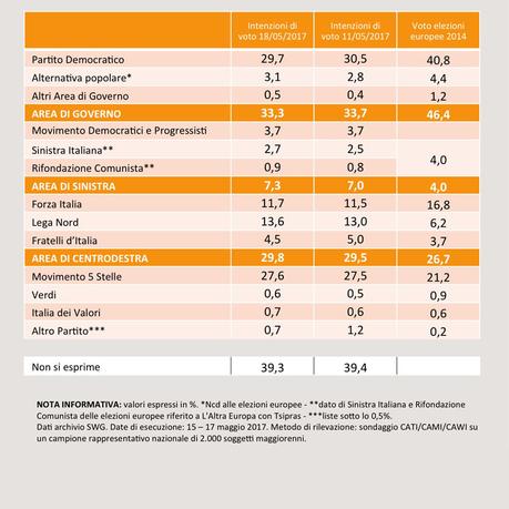 Sondaggio SWG 19 maggio 2017: CDX 29,8%, PD 29,7%, M5S 27,6% Sondaggio SWG 19 maggio 2017