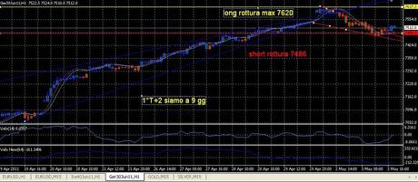 Analisi ciclica operativa FTSE Mib e DAX future per mercoledì 4 maggio 2011