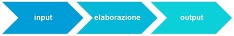 input-elaborazione-output input-elaborazione-output