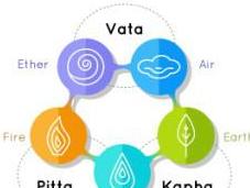 Pitta dosha, come riconoscerlo mantenerlo equilibrato