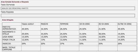 Sondaggio PIEPOLI 12 luglio 2017: CDX 30,5%, PD 29,5%, M5S 29,5% Sondaggio PIEPOLI 12 luglio 2017
