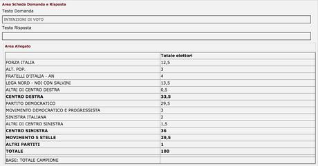Sondaggio PIEPOLI 12 luglio 2017: CDX 30,5%, PD 29,5%, M5S 29,5% Sondaggio PIEPOLI 12 luglio 2017