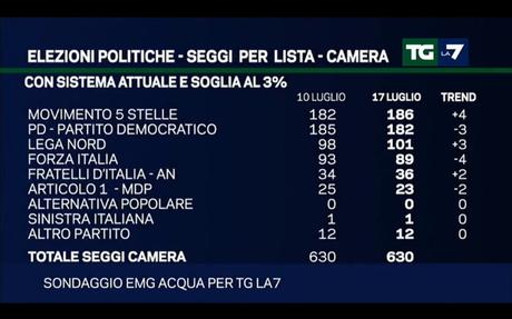 Sondaggio EMG ACQUA 17 luglio 2017: CDX 33,8%, M5S 27,8%, PD 26,2% Sondaggio EMG ACQUA 17 luglio 2017