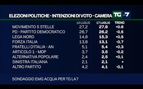 Sondaggio EMG ACQUA 17 luglio 2017: CDX 33,8%, M5S 27,8%, PD 26,2% Sondaggio EMG ACQUA 17 luglio 2017