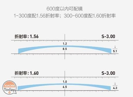 Volete vederci chiaro? Ecco gli occhiali graduati Xiaomi xiaomi-crowdfunding-occhiali-vista-graduati