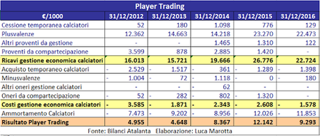 Atalanta BC, Bilancio 2016: torna l’utile, con plusvalenze latenti importanti Atalanta BC, Bilancio 2016: torna l’utile, con plusvalenze latenti importanti