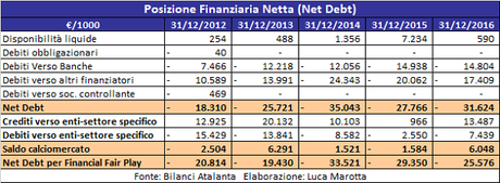 Atalanta BC, Bilancio 2016: torna l’utile, con plusvalenze latenti importanti Atalanta BC, Bilancio 2016: torna l’utile, con plusvalenze latenti importanti