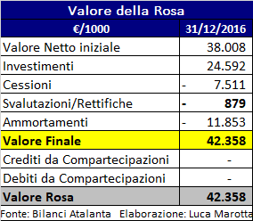 Atalanta BC, Bilancio 2016: torna l’utile, con plusvalenze latenti importanti Atalanta BC, Bilancio 2016: torna l’utile, con plusvalenze latenti importanti