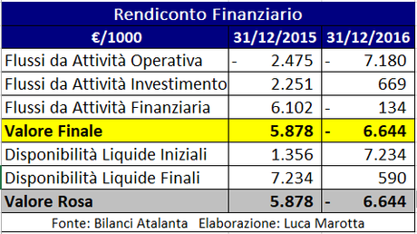 Atalanta BC, Bilancio 2016: torna l’utile, con plusvalenze latenti importanti Atalanta BC, Bilancio 2016: torna l’utile, con plusvalenze latenti importanti