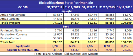 Atalanta BC, Bilancio 2016: torna l’utile, con plusvalenze latenti importanti Atalanta BC, Bilancio 2016: torna l’utile, con plusvalenze latenti importanti