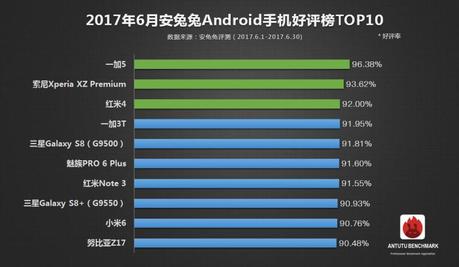 AnTuTu Benchmark – I 5 smartphone più performanti a Luglio 2017 AnTuTu Benchmark – I 5 smartphone più performanti a Luglio 2017