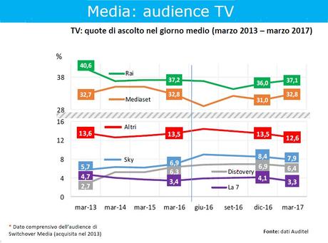 Osservatorio sulle Comunicazioni, primi segnali di ripresa nel settore dei media Osservatorio sulle Comunicazioni, primi segnali di ripresa nel settore dei media