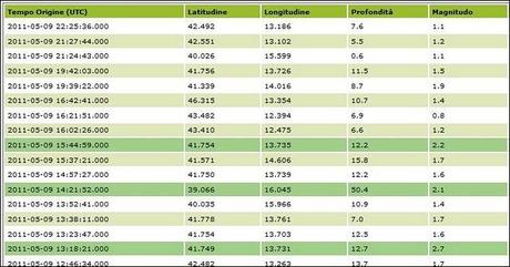 Altro buco di dati Haarp al 9 maggio 2011