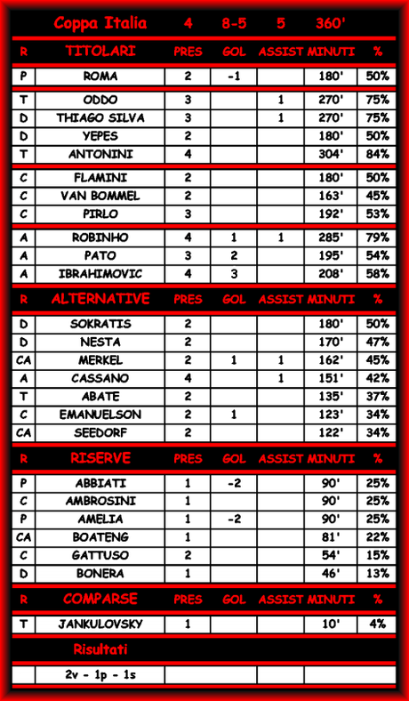 Statistiche di Palermo - Milan 2-1