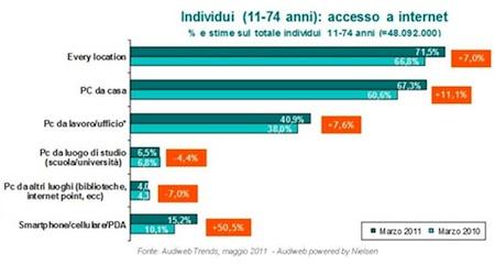 Audiweb: i dati di audience a Marzo 2011