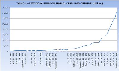 Il tetto del Debito USA attraverso le Ere....