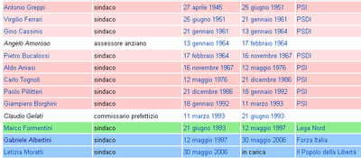 Il risultato più eclatante di questo primo turno delle amministrative 2011? Pisapia a Milano