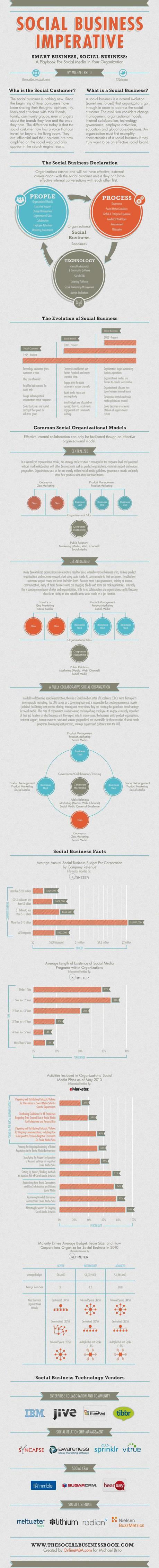 Social Business Imperative