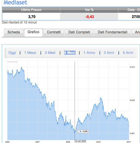 Quotazione Mediaset Borsa dal 2006