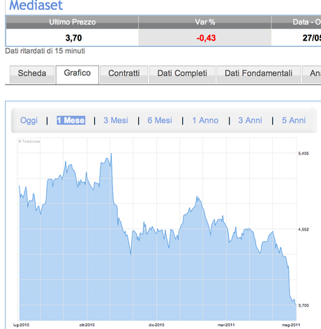 Quotazione Mediaset Borsa da Luglio 2010