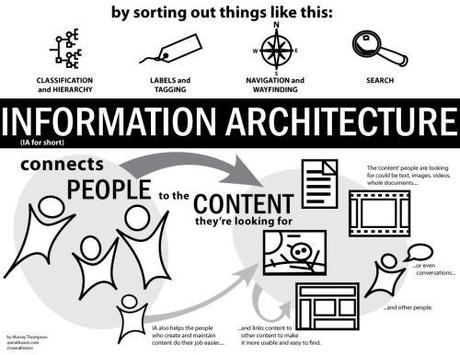 Didascalico: Architettura dell’Informazione