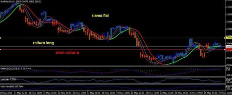 27 magg fib Analisi ciclica operativa FTSE Mib, DAX , EURO/DOLLARO, S&P500;,EuroStoxx50 future per lunedì 30 maggio 2011