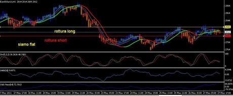 27 magg stoxx50 Analisi ciclica operativa FTSE Mib, DAX , EURO/DOLLARO, S&P500;,EuroStoxx50 future per lunedì 30 maggio 2011
