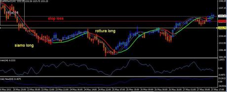 27magg sp500 Analisi ciclica operativa FTSE Mib, DAX , EURO/DOLLARO, S&P500;,EuroStoxx50 future per lunedì 30 maggio 2011