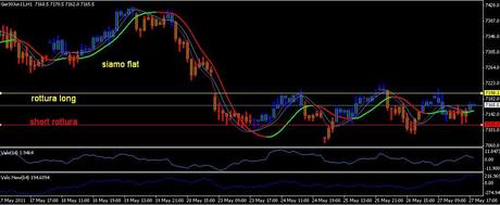 27 magg dax Analisi ciclica operativa FTSE Mib, DAX , EURO/DOLLARO, S&P500;,EuroStoxx50 future per lunedì 30 maggio 2011