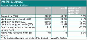 Audiweb Aprile 2011, 26 milioni gli italiani online