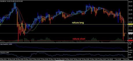 1 giu siver Analisi ciclica operativa FTSE Mib, DAX , EURO/DOLLARO, S&P500;,EuroStoxx50, GOLD e SILVER future per giovedì e venerdì 3 giugno 2011