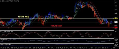 2 giugno stoxx50 Analisi ciclica operativa FTSE Mib, DAX , EURO/DOLLARO, S&P500;,EuroStoxx50, GOLD e SILVER future per giovedì e venerdì 3 giugno 2011