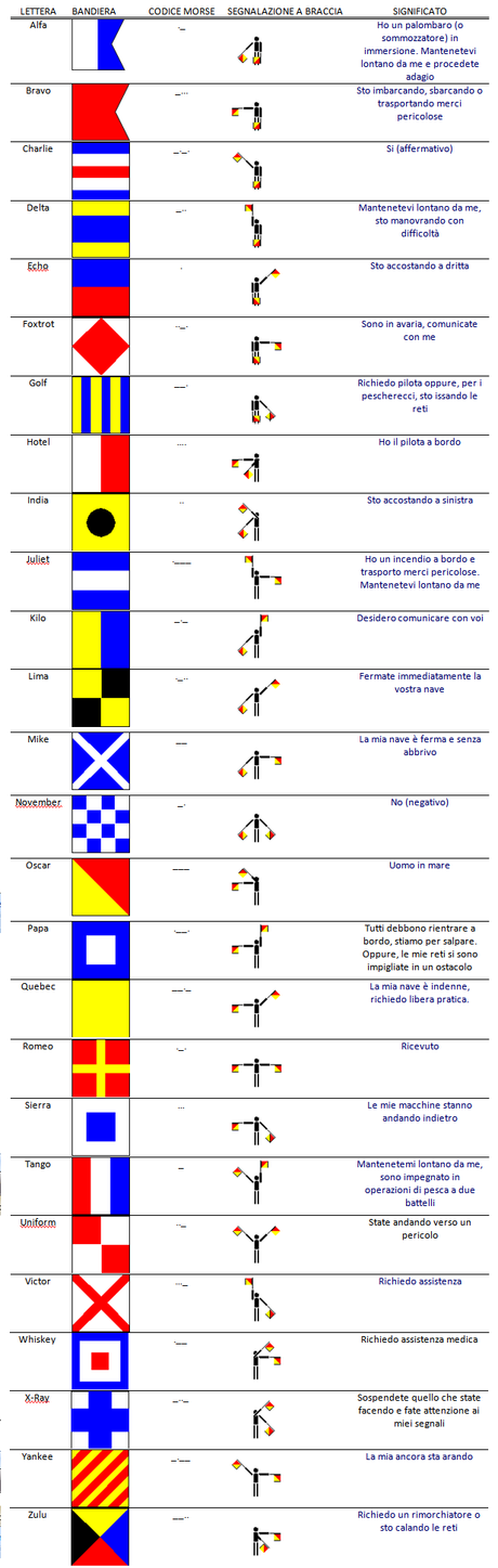 Come nasce una nave? Il codice internazionale dei segnali.