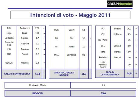 Sondaggio Crespi Ricerche, intenzioni di voto e primarie Pdl per trovare erede di Berlusconi
