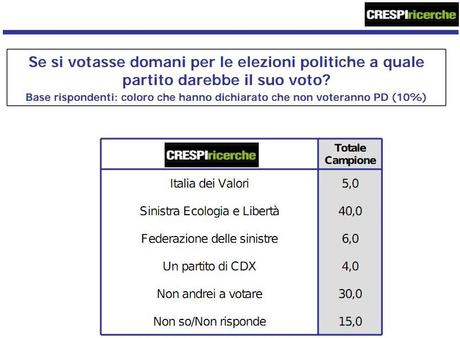 Sondaggio Crespi Ricerche, intenzioni di voto e primarie Pdl per trovare erede di Berlusconi