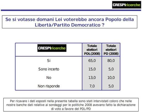 Sondaggio Crespi Ricerche, intenzioni di voto e primarie Pdl per trovare erede di Berlusconi