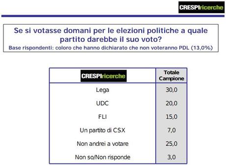 Sondaggio Crespi Ricerche, intenzioni di voto e primarie Pdl per trovare erede di Berlusconi