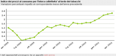 Quadro Economico dell'Italia: gli ultimi dati ISTAT