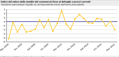 Quadro Economico dell'Italia: gli ultimi dati ISTAT
