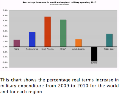 Le spese militari nel mondo