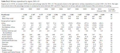 Le spese militari nel mondo