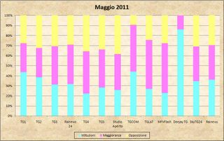 Dati AGCom maggio 2011