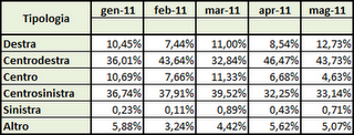 Dati AGCom maggio 2011