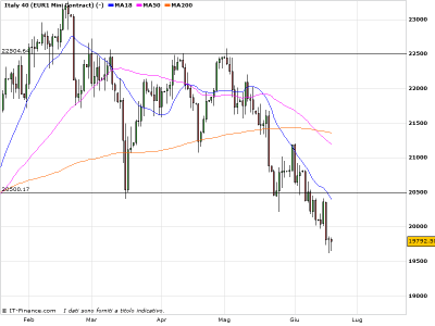 Ftse Mib analisi tecnica Ftse Mib analisi tecnica