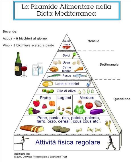 Dieta: Un buon programma freeware