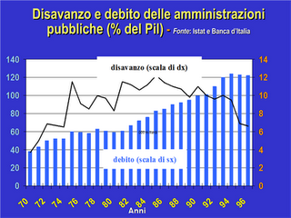 Rischiocalcolato.it: L'origine del debito pubblico Rischiocalcolato.it: L'origine del debito pubblico
