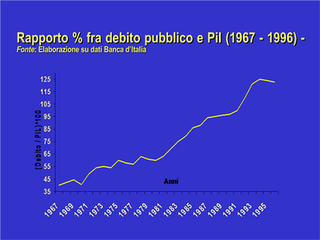 Rischiocalcolato.it: L'origine del debito pubblico Rischiocalcolato.it: L'origine del debito pubblico