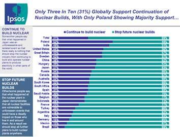 sondaggio-nucleare Nucleare: tre cittadini del mondo su cinque dicono no