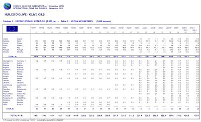 OLIO:  Made in Italy, gennaio-marzo 2011, + 25% export extra vergine su 2010.