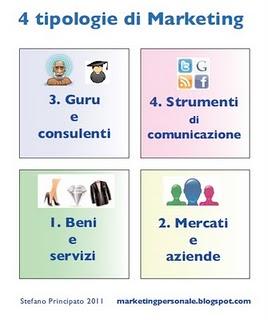 Ma quanti marketing ci sono? 4 tipologie di base